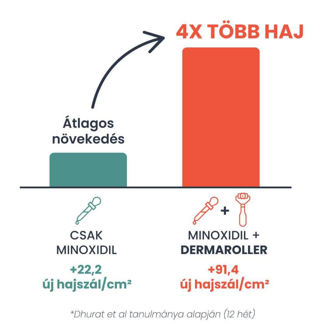 Core.Activator Dermaroller hajnövesztéshez (540db titán tűs - 0.5mm)